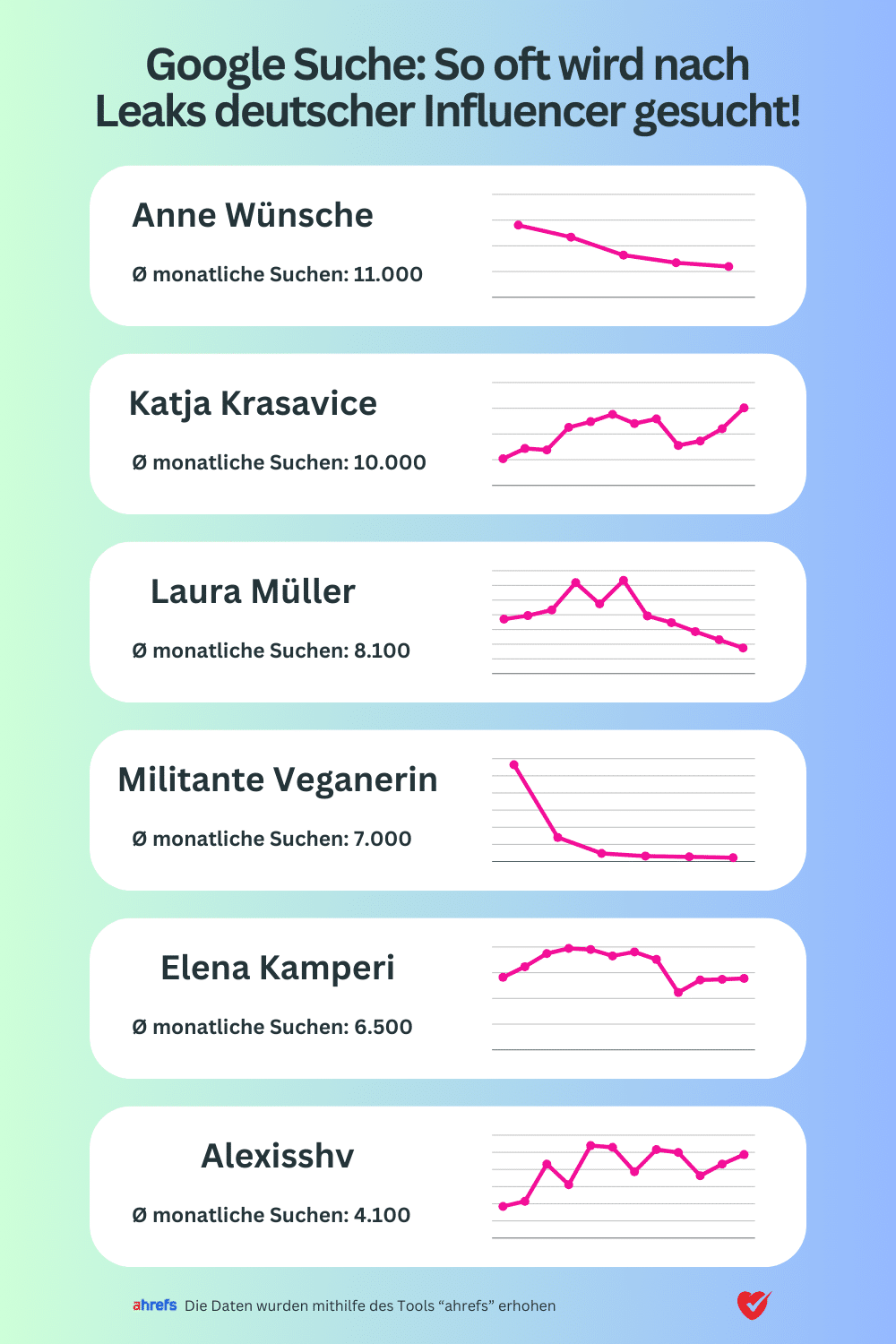 Diese Infografik zeigt die gefragtesten Influencer aus Deutschland, nach deren Leaks gesucht werden - via Suchmaschine Google
