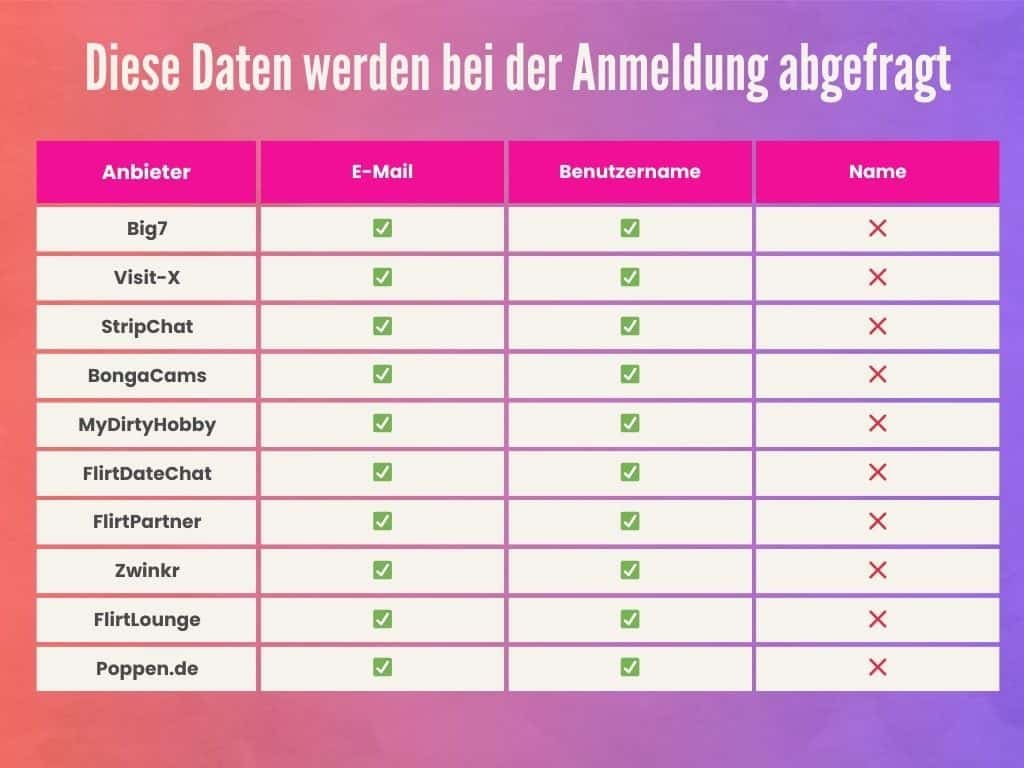 Viele Sexchats bieten eine vollkommen anonyme Anmeldung