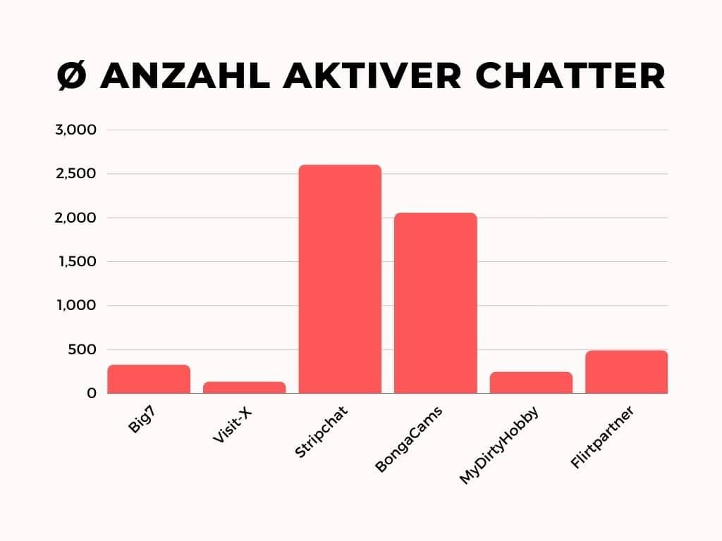 Die Anzahl der durchschnittlichen aktiven Chatter und Chatterinnen