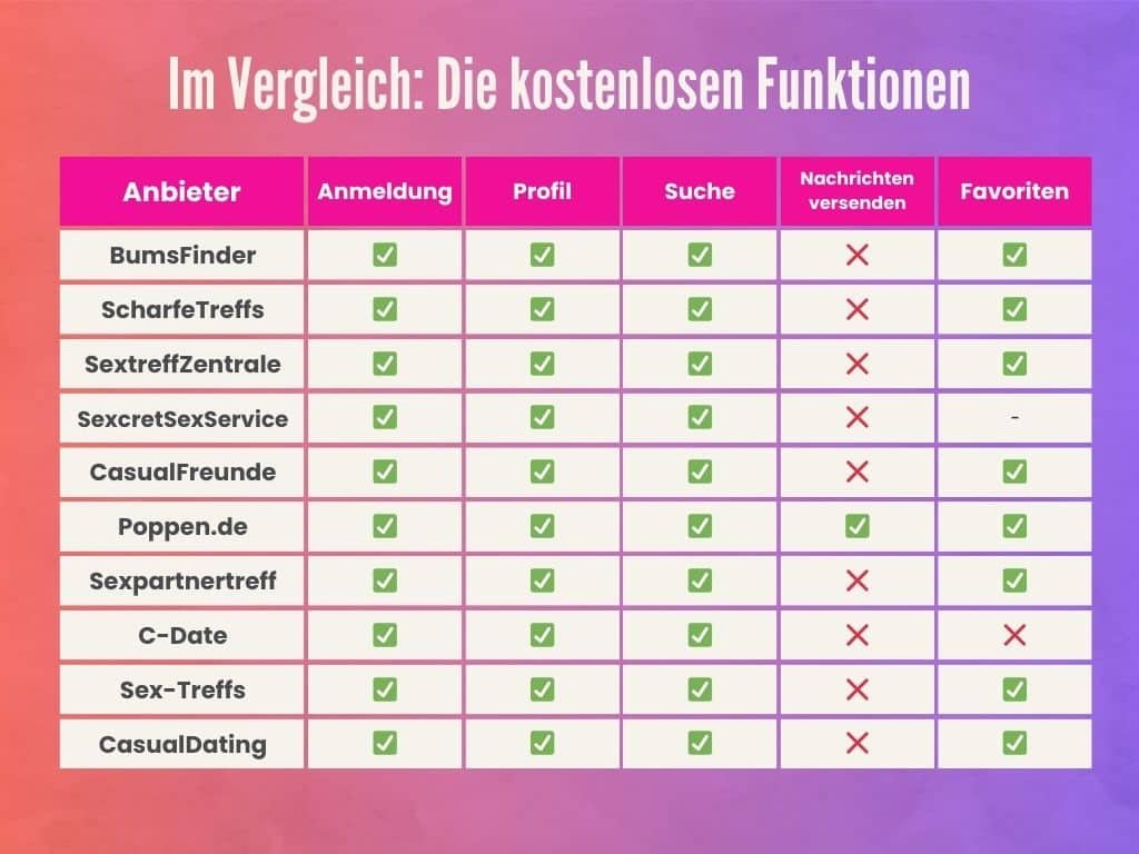 Fick Portale und ihre kostenlosen Funktionen im Vergleich