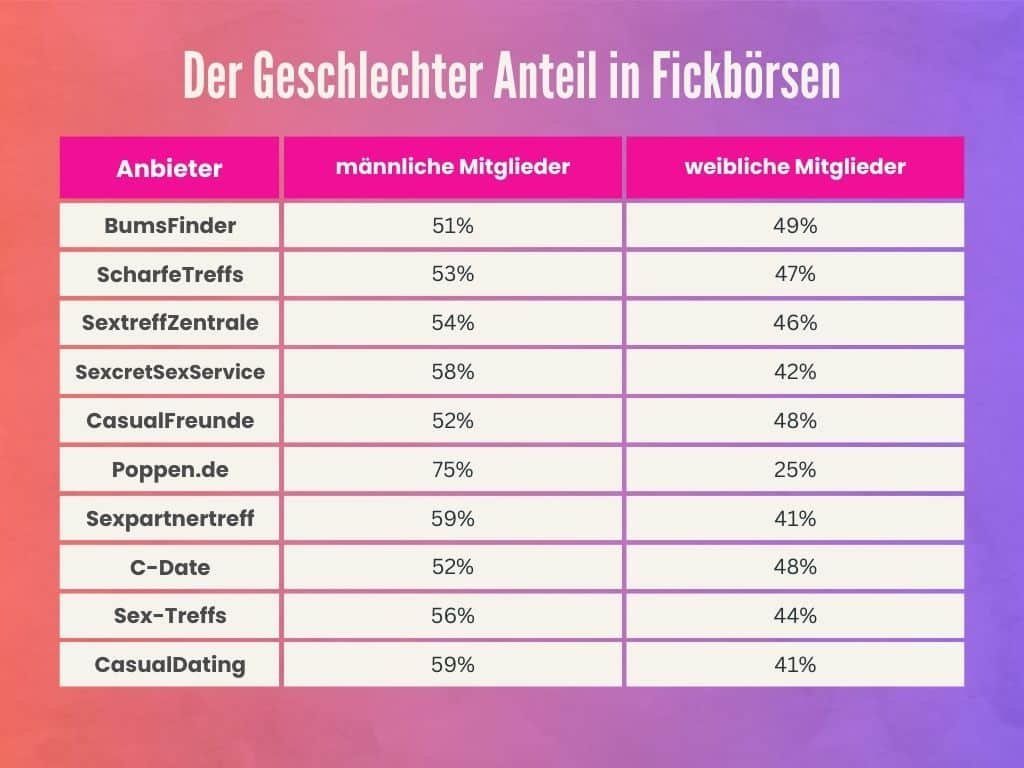 Auf welcher Fickseite gibt es die meisten aktiven Frauen?