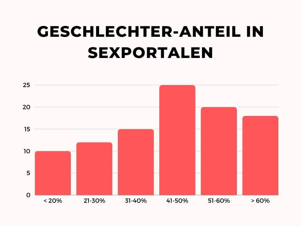 So verteilen sich die Geschlechter in Sexportalen