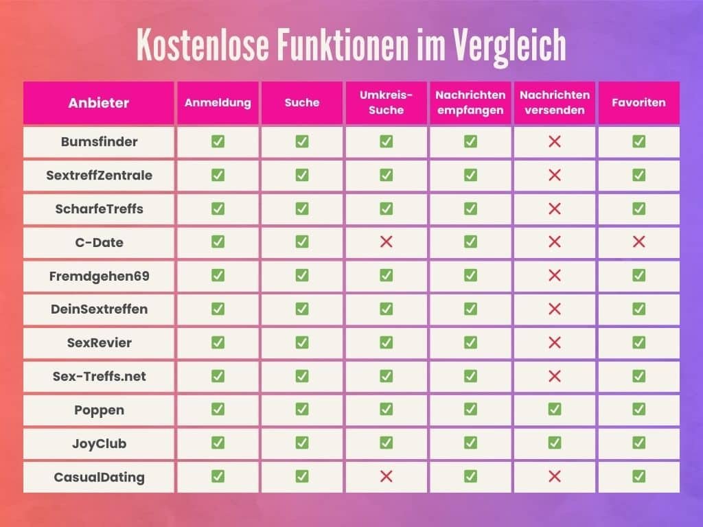 Sexportale und ihre kostenlosen Funktionen im direkten Vergleich