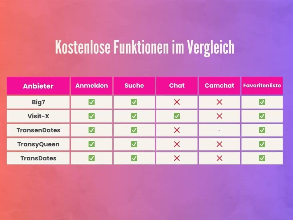 Die kostenlosen Funktionen der TS Chat Seiten im Vergleich