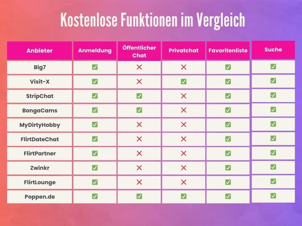 Die kostenlosen Funktionen der einzelnen Anbieter im Vergleich