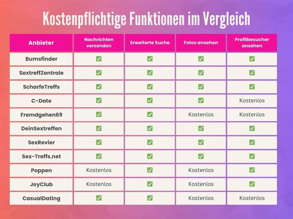 Diese kostenpflichtigen Funktionen bieten dir Erotikportale und Sexbörsen