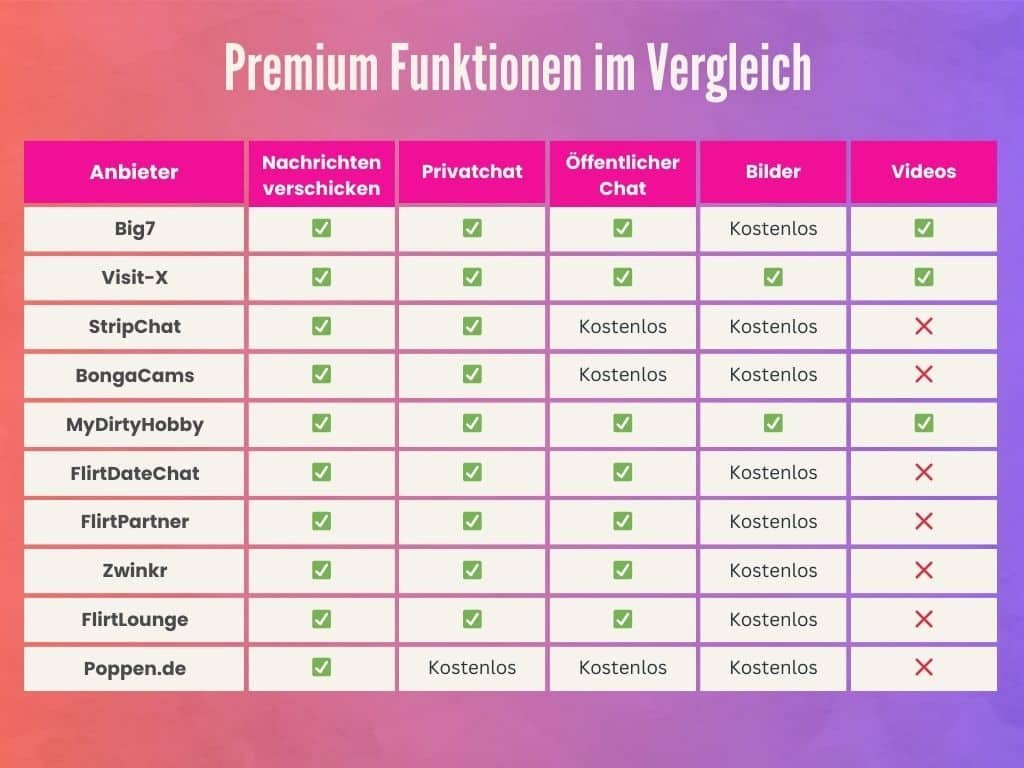 Der Vergleich der Premium-Funktionen auf in Sexchats ohne Anmeldung