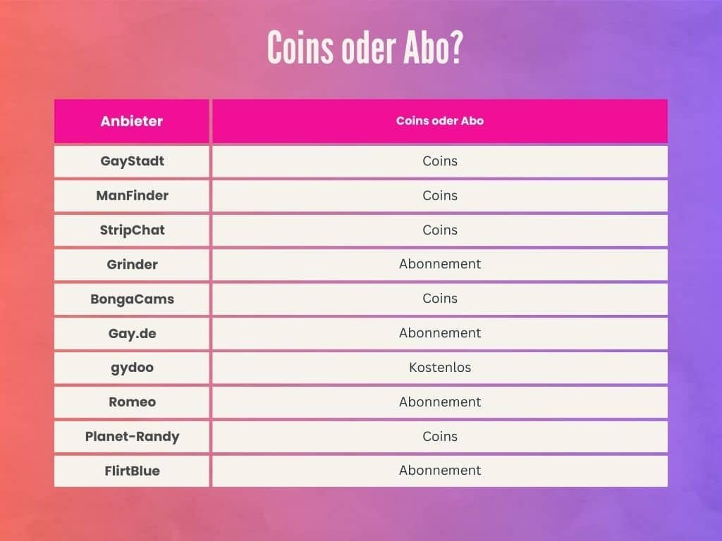 Im direkten Vergleich: Anbieter und ihre Premium-Systeme. Handelt es sich um Abos oder Coins