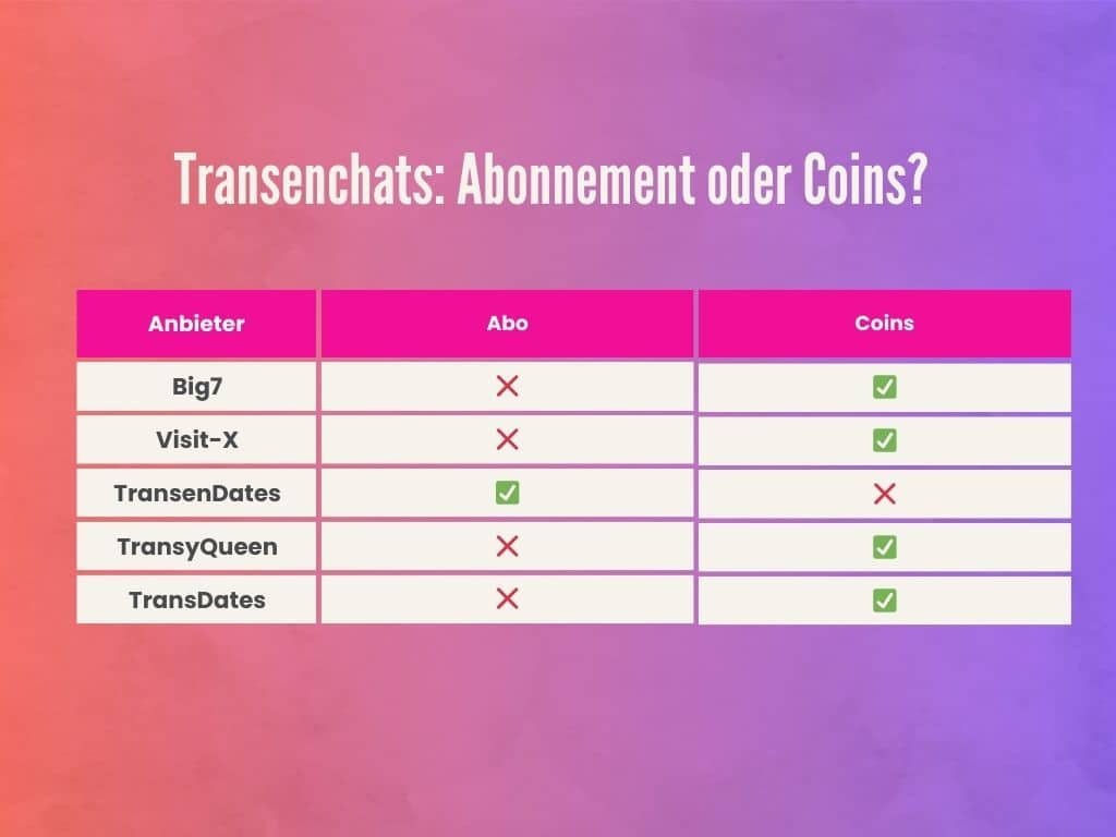 Zahlt man via Coins oder geht man bei den Transenchats ein Abo ein?