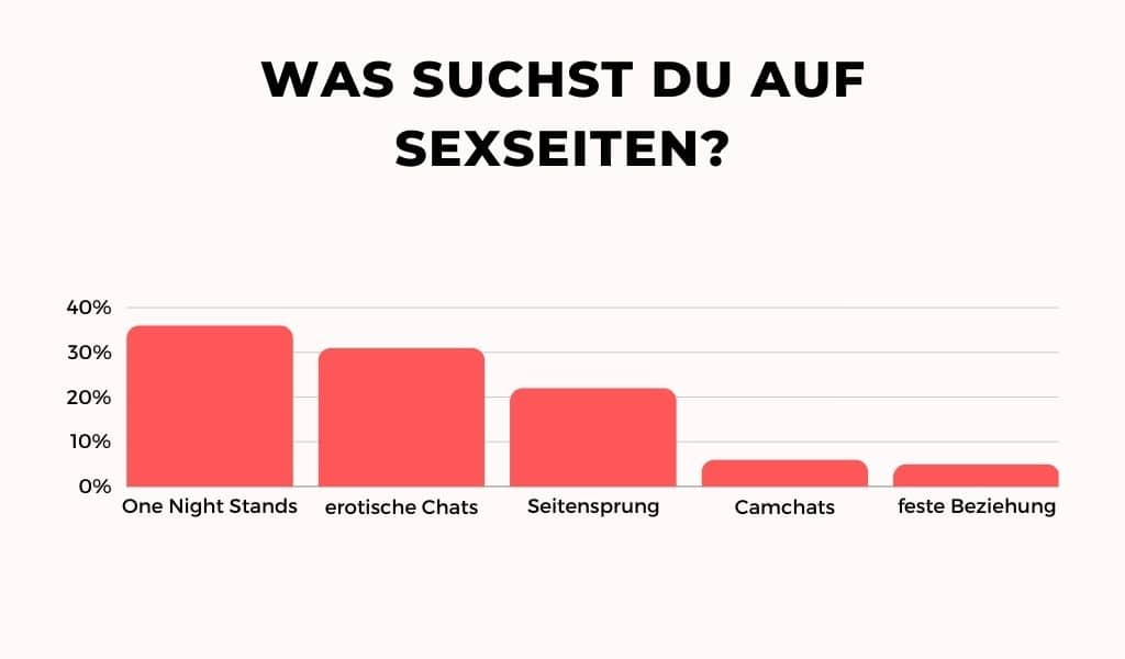 Umfrage Ergebnisse: Was suchst du auf Sexseiten?