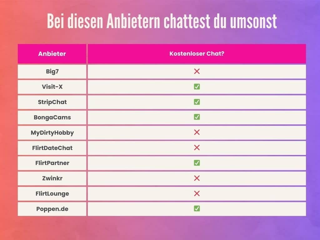 Bei diesen Anbietern kannst du kostenfrei chatten - aber erst nach der Registrierung