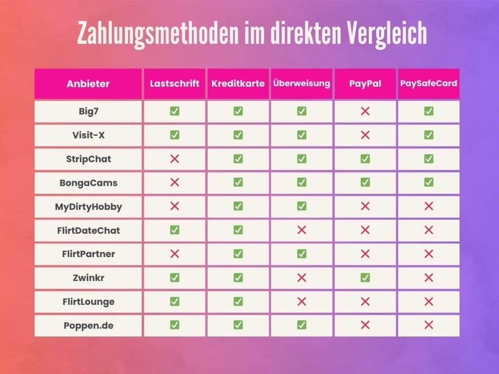 Die Zahlungsmethoden im direkten Vergleich