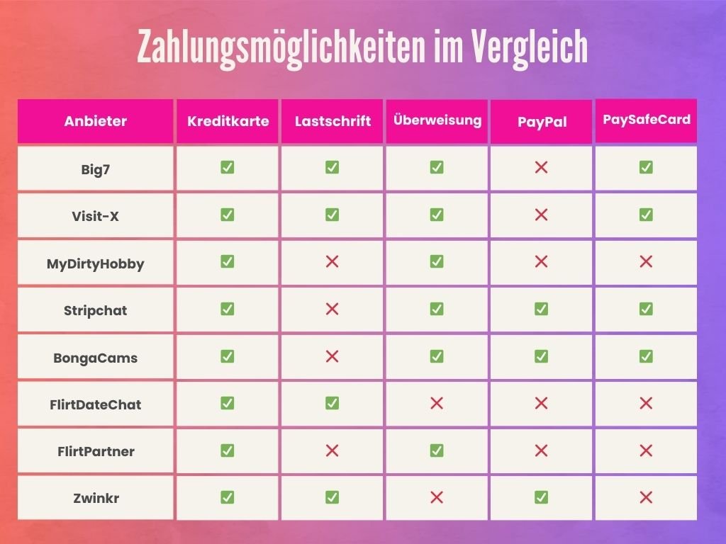 Die Zahlungsmethoden von Sexchat Seiten im Vergleich