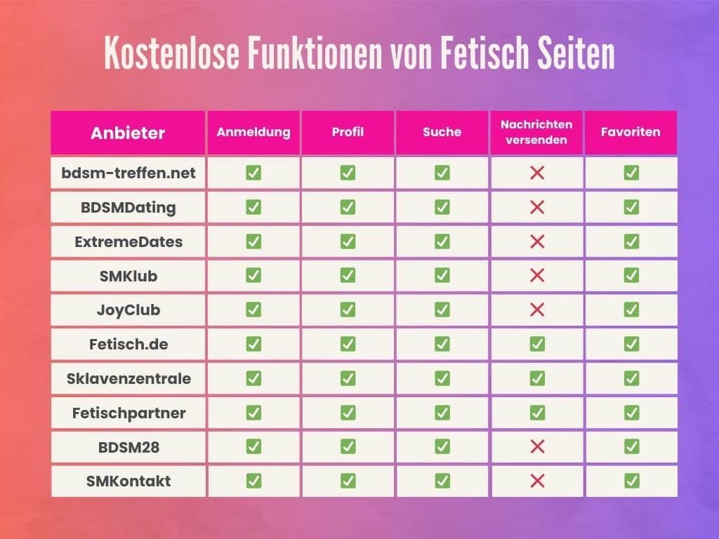 Die kostenlosen Funktionen von Fetisch Seiten im Vergleich