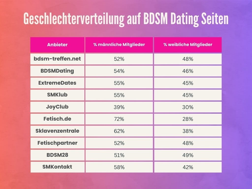 Auf welchem BDSM Portal die Frauenquote am höchsten ist, erfährst du in unserem Vergleich