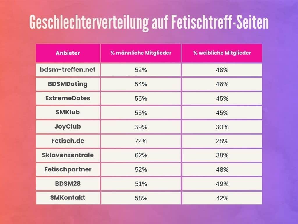 Wo sind die meisten Frauen angemeldet? Wo gibt es die geringste männliche Konkurrenz? Der Fetisch Treffen Seiten Vergleich verrät es dir