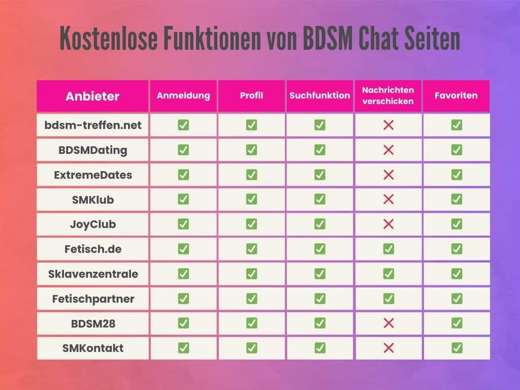 Dieser Vergleich zeigt die kostenlosen Funktionen von BDSM Chat Seiten