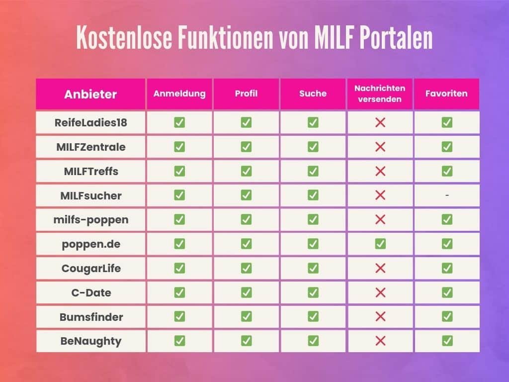 Die kostenlosen Funktionen von Cougar Dating Seiten im direkten Vergleich