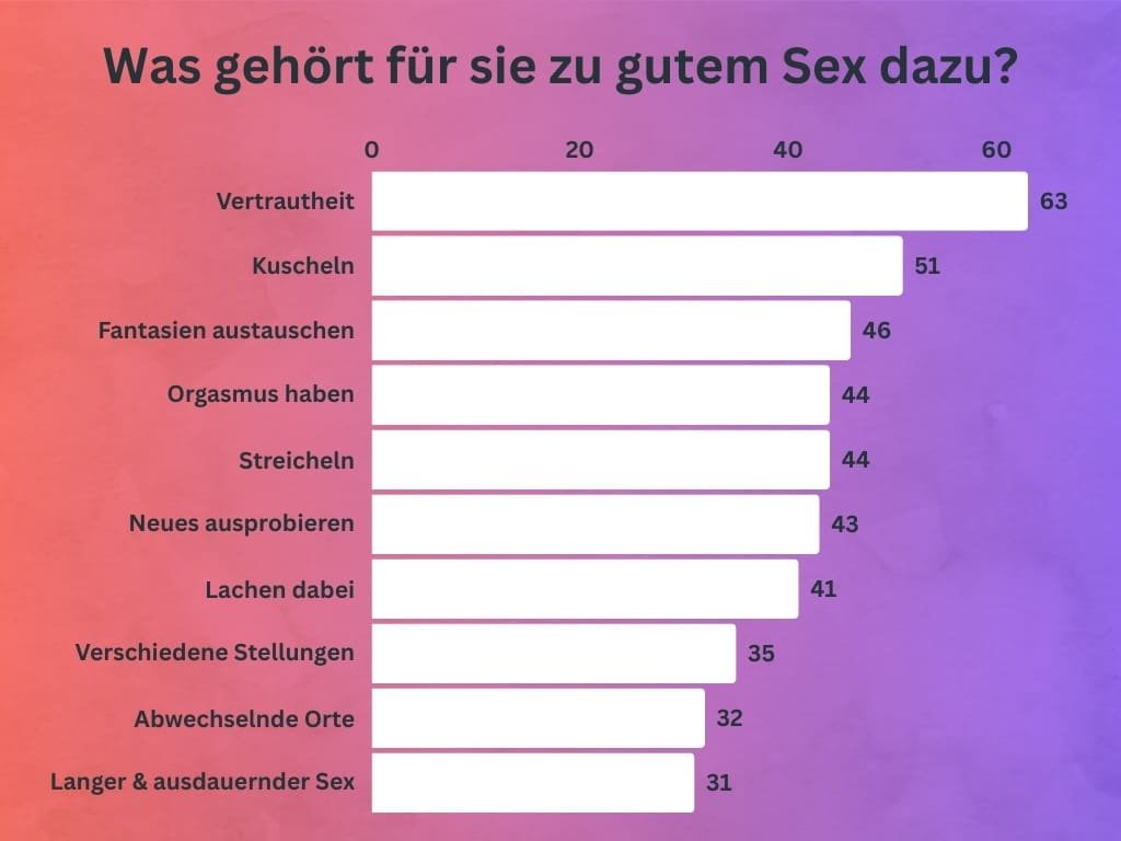 Umfrage: Was gehört zu gutem Sex dazu?