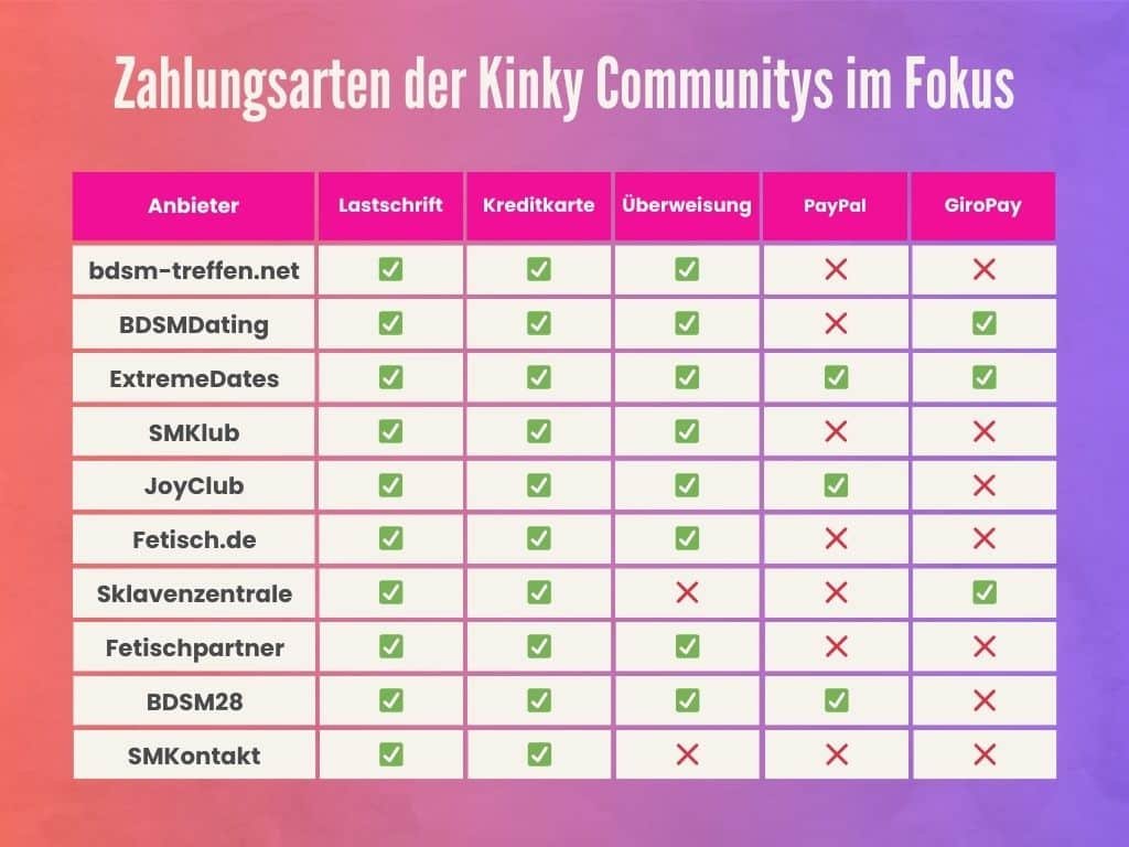 Welche Zahlungsarten bietet dir welche Kinky Community an? In unerem Preisvergleich erfährst du es!