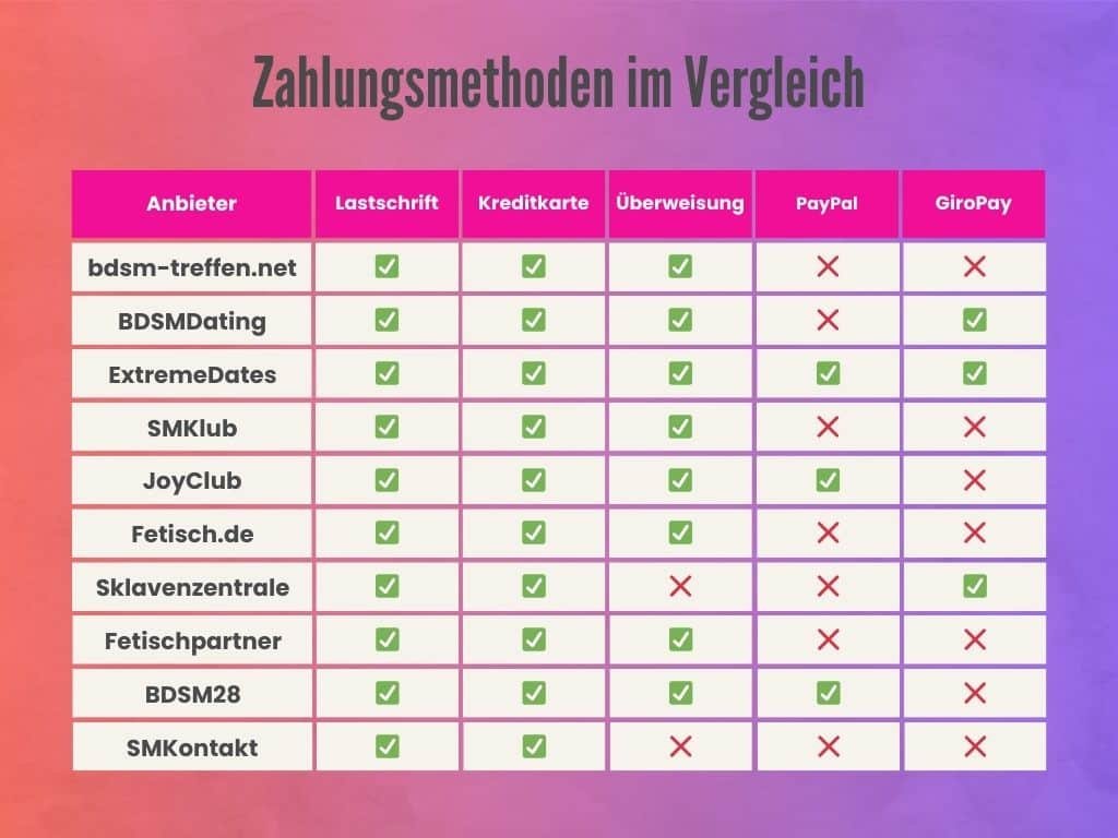 Wie kannst du in welchem Kinky Chat bezahlen? Diese Grafik zeigt dir die Zahlungsmethoden einzelner Anbieter