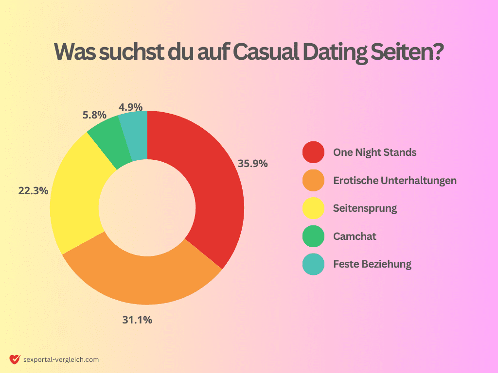 Statistik zur Umfrage: Was suchst du auf Casual Dating Portalen?