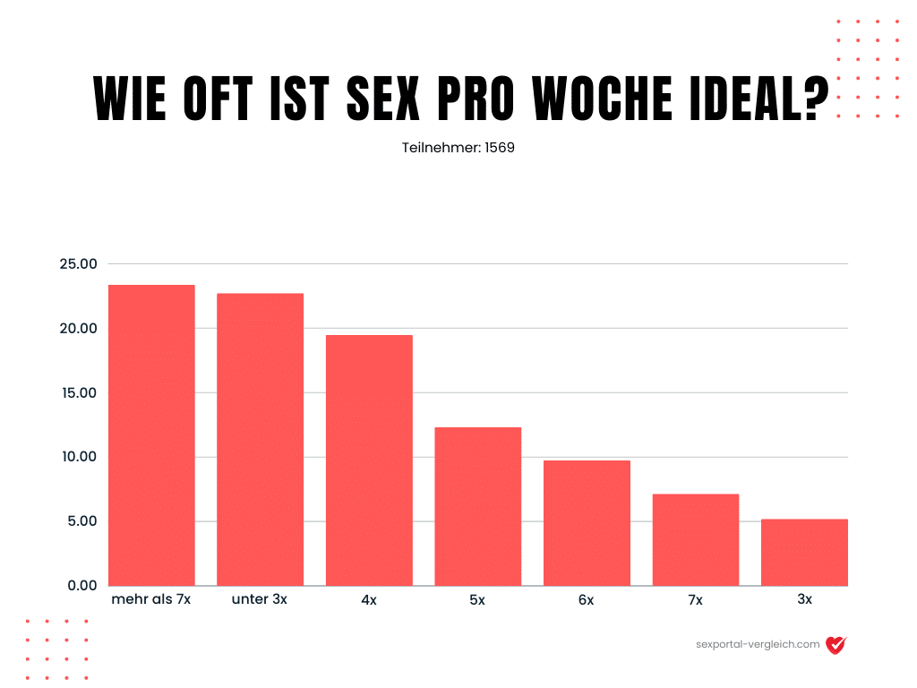 Wie oft ist Sex pro Woche ideal?